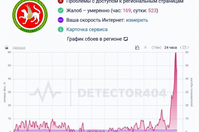 В Татарстане фиксируют сбои в Discord, Character Ai и Т-Банке